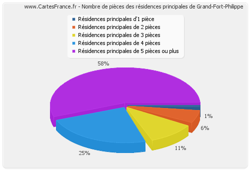 Nombre de pièces des résidences principales de Grand-Fort-Philippe