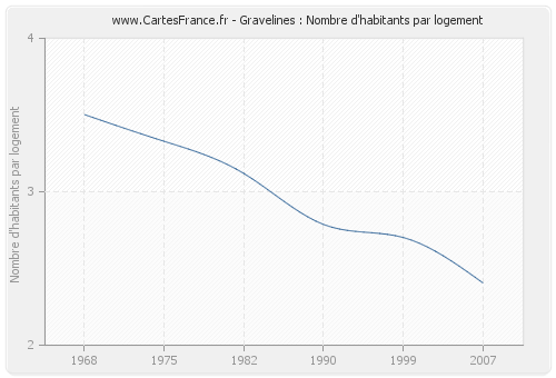 Gravelines : Nombre d'habitants par logement