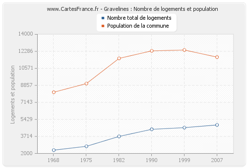 Gravelines : Nombre de logements et population