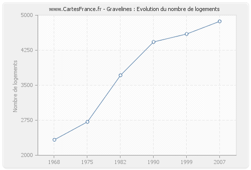 Gravelines : Evolution du nombre de logements