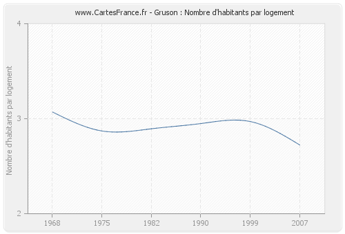 Gruson : Nombre d'habitants par logement