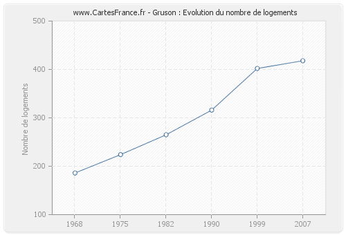 Gruson : Evolution du nombre de logements