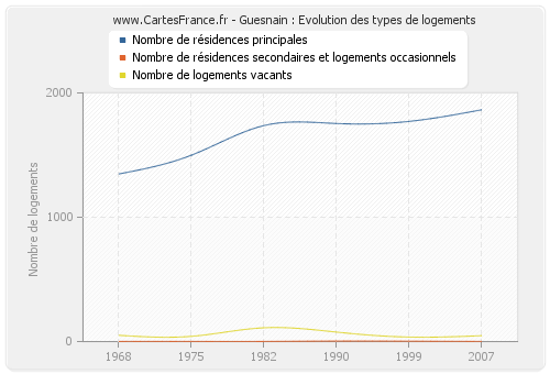 Guesnain : Evolution des types de logements