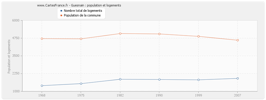 Guesnain : population et logements