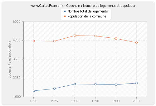 Guesnain : Nombre de logements et population