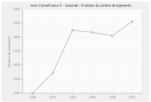 Guesnain : Evolution du nombre de logements