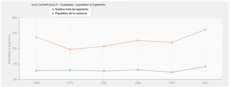 Gussignies : population et logements