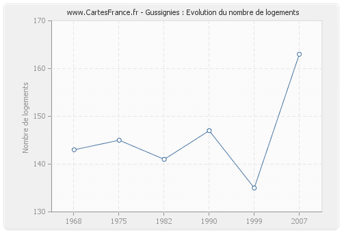 Gussignies : Evolution du nombre de logements