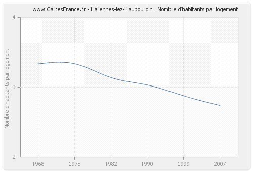 Hallennes-lez-Haubourdin : Nombre d'habitants par logement