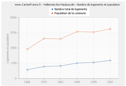 Hallennes-lez-Haubourdin : Nombre de logements et population