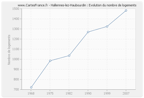 Hallennes-lez-Haubourdin : Evolution du nombre de logements