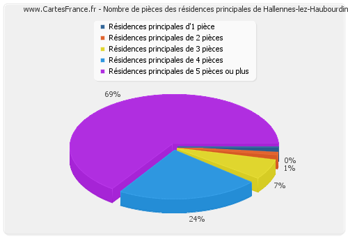 Nombre de pièces des résidences principales de Hallennes-lez-Haubourdin