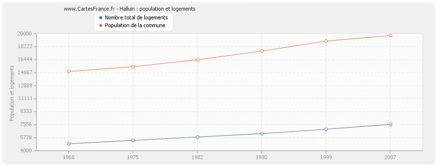 Halluin : population et logements