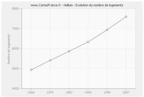 Halluin : Evolution du nombre de logements