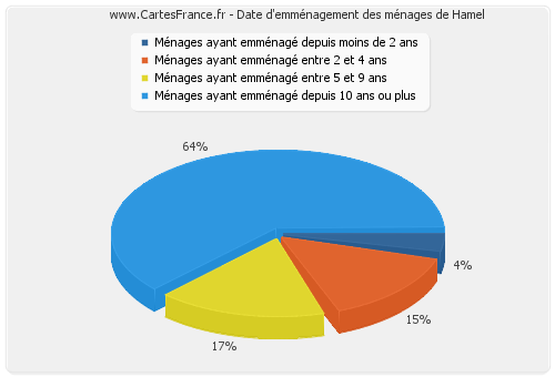 Date d'emménagement des ménages de Hamel