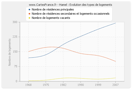 Hamel : Evolution des types de logements