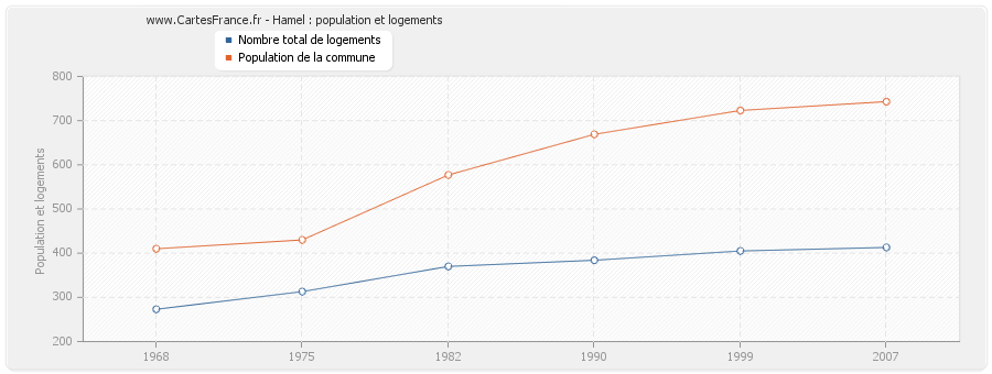 Hamel : population et logements