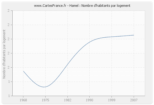 Hamel : Nombre d'habitants par logement