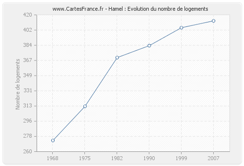 Hamel : Evolution du nombre de logements