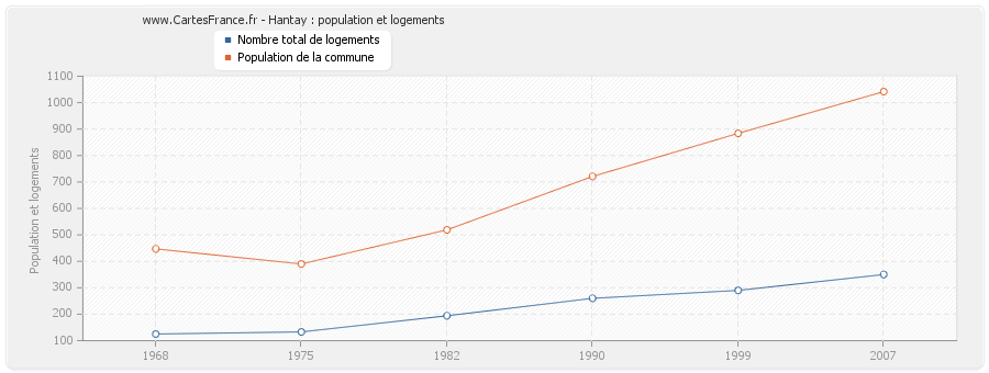 Hantay : population et logements