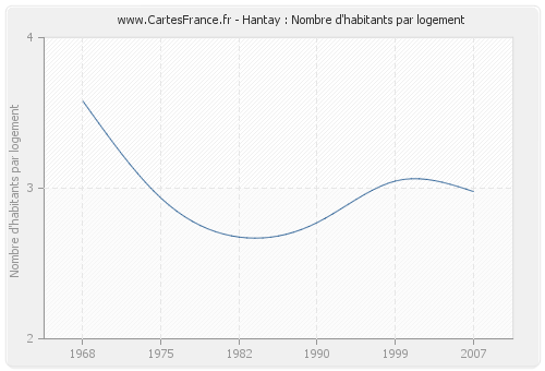 Hantay : Nombre d'habitants par logement