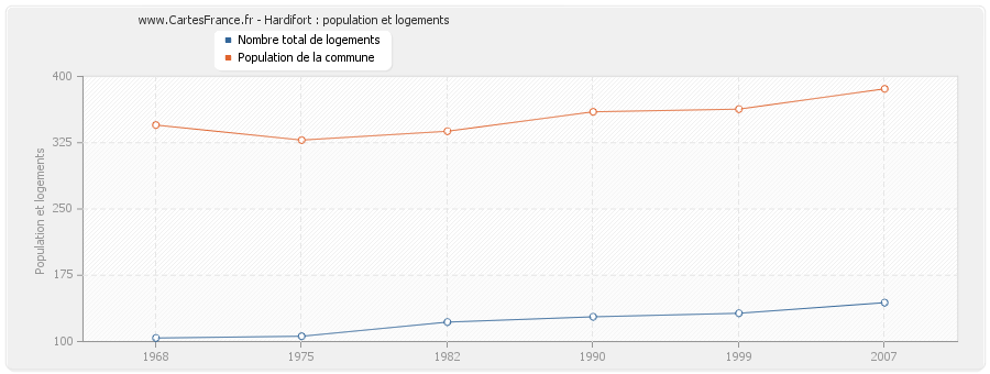 Hardifort : population et logements