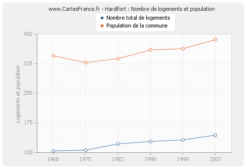 Hardifort : Nombre de logements et population