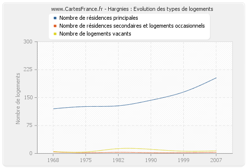 Hargnies : Evolution des types de logements