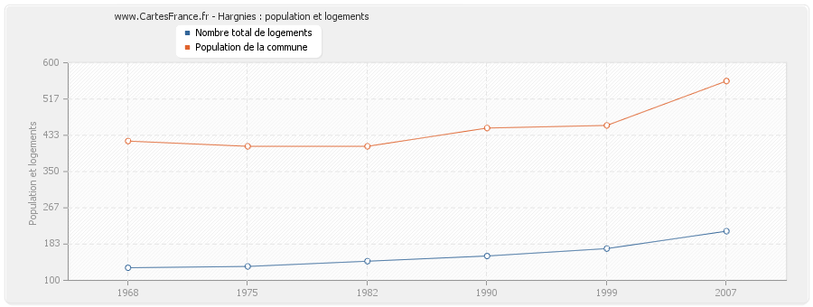 Hargnies : population et logements