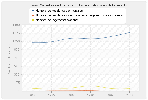 Hasnon : Evolution des types de logements