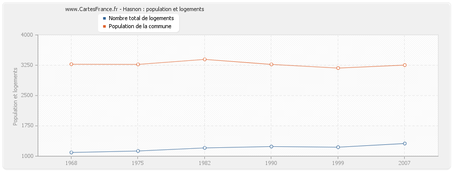 Hasnon : population et logements