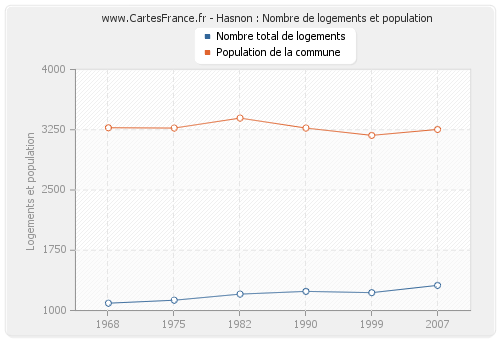 Hasnon : Nombre de logements et population