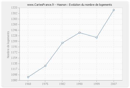 Hasnon : Evolution du nombre de logements