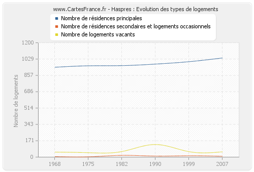 Haspres : Evolution des types de logements