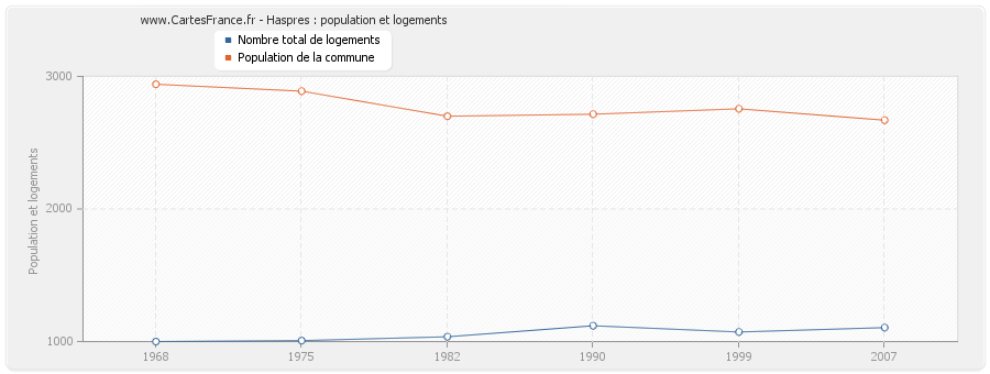 Haspres : population et logements