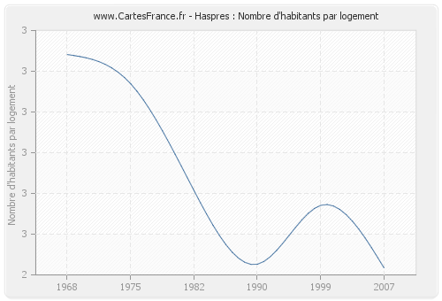 Haspres : Nombre d'habitants par logement