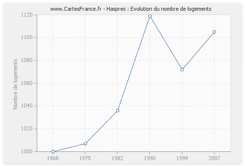 Haspres : Evolution du nombre de logements