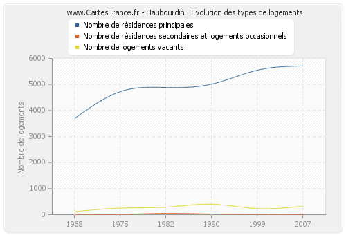 Haubourdin : Evolution des types de logements