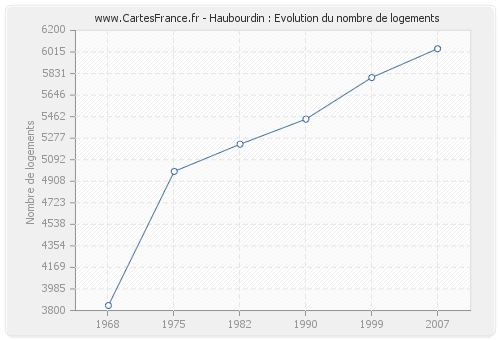 Haubourdin : Evolution du nombre de logements