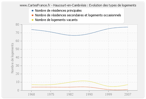 Haucourt-en-Cambrésis : Evolution des types de logements
