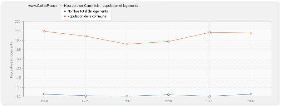 Haucourt-en-Cambrésis : population et logements