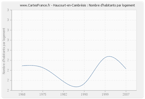 Haucourt-en-Cambrésis : Nombre d'habitants par logement