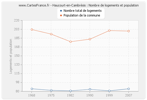 Haucourt-en-Cambrésis : Nombre de logements et population