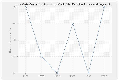 Haucourt-en-Cambrésis : Evolution du nombre de logements