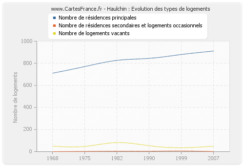 Haulchin : Evolution des types de logements