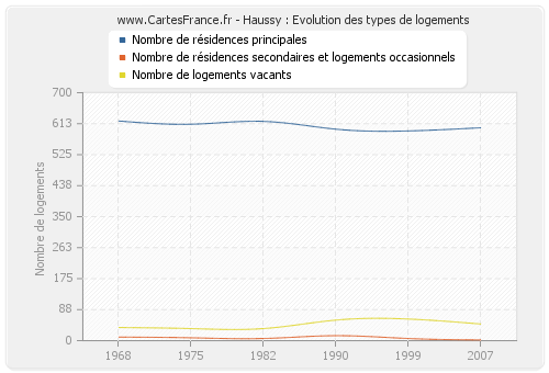 Haussy : Evolution des types de logements