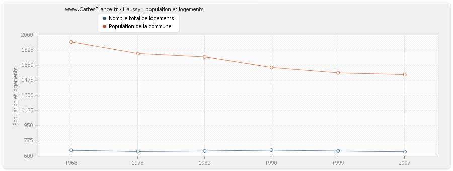 Haussy : population et logements