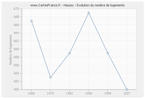 Haussy : Evolution du nombre de logements