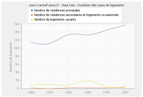 Haut-Lieu : Evolution des types de logements