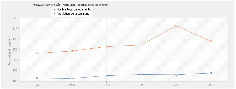 Haut-Lieu : population et logements